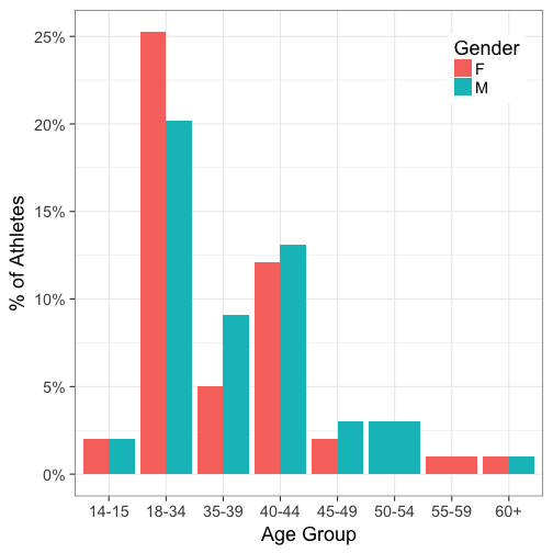 plot of chunk age